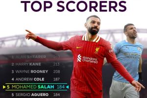 开云-冲击王座❓萨拉赫距英超历史射手王还差76球，续约2年能否登顶❓